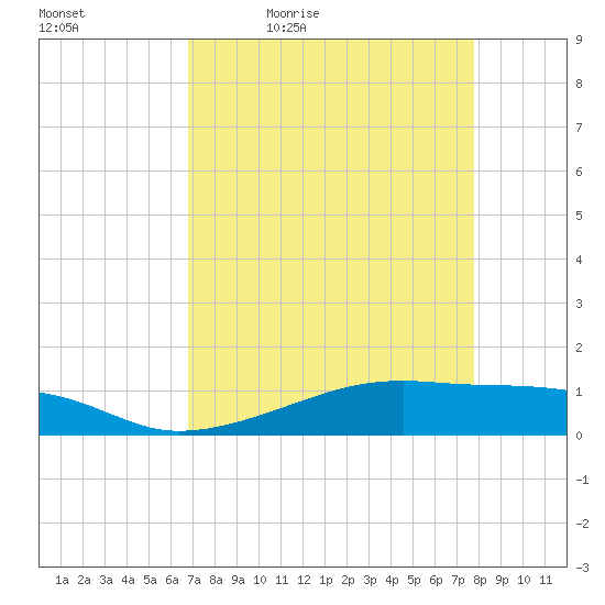 Point Barrow tide chart for Saturday, April 17, 2021