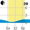Point Barrow tide chart for Tuesday, April 20, 2021