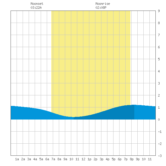 Point Barrow tide chart for Wednesday, April 21, 2021