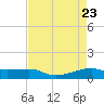 Point Barrow tide chart for Friday, April 23, 2021