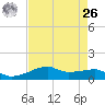 Point Barrow tide chart for Monday, April 26, 2021