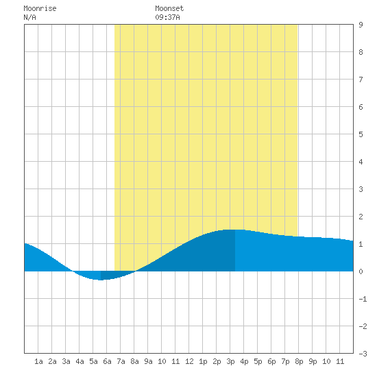 Point Barrow tide chart for Friday, April 30, 2021