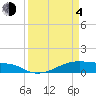 Point Barrow tide chart for Sunday, April 4, 2021