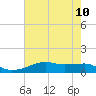 Point Barrow tide chart for Monday, May 10, 2021
