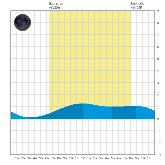 Point Barrow tide chart for Tuesday, May 11, 2021