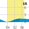 Point Barrow tide chart for Sunday, May 16, 2021
