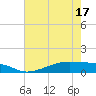 Point Barrow tide chart for Monday, May 17, 2021