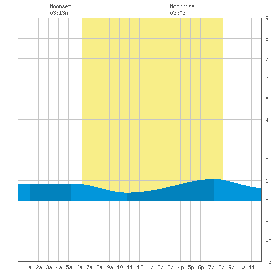 Point Barrow tide chart for Friday, May 21, 2021