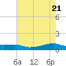 Point Barrow tide chart for Friday, May 21, 2021