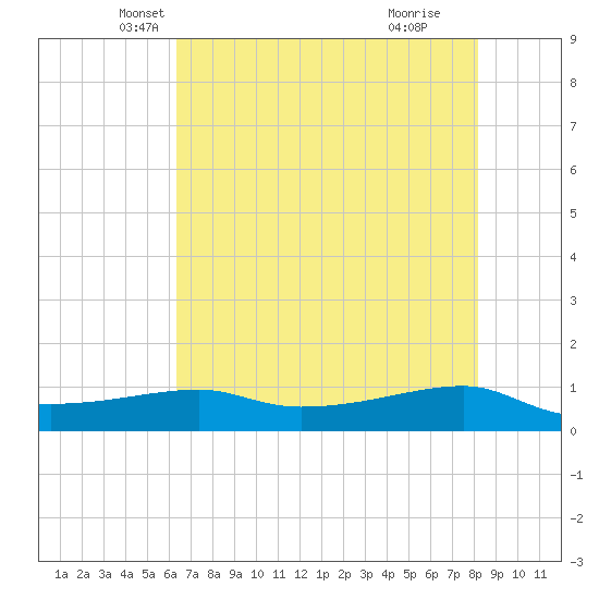 Point Barrow tide chart for Saturday, May 22, 2021