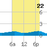 Point Barrow tide chart for Saturday, May 22, 2021