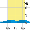 Point Barrow tide chart for Sunday, May 23, 2021