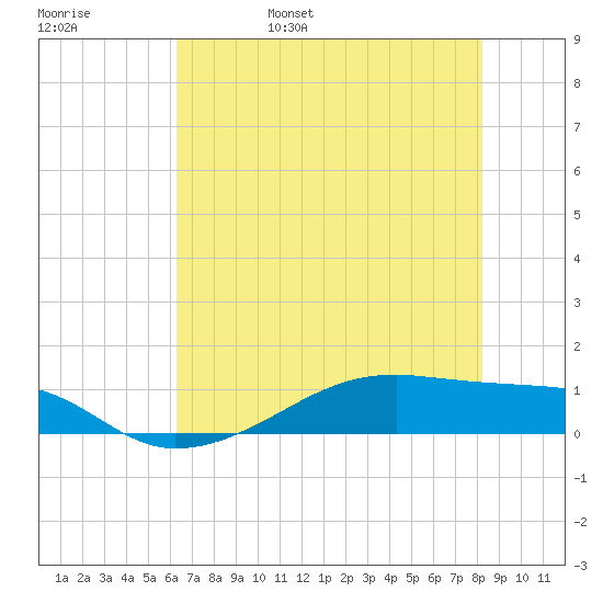 Point Barrow tide chart for Sunday, May 30, 2021