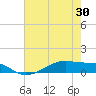 Point Barrow tide chart for Sunday, May 30, 2021