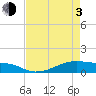 Point Barrow tide chart for Monday, May 3, 2021