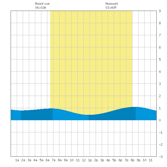 Point Barrow tide chart for Thursday, May 6, 2021