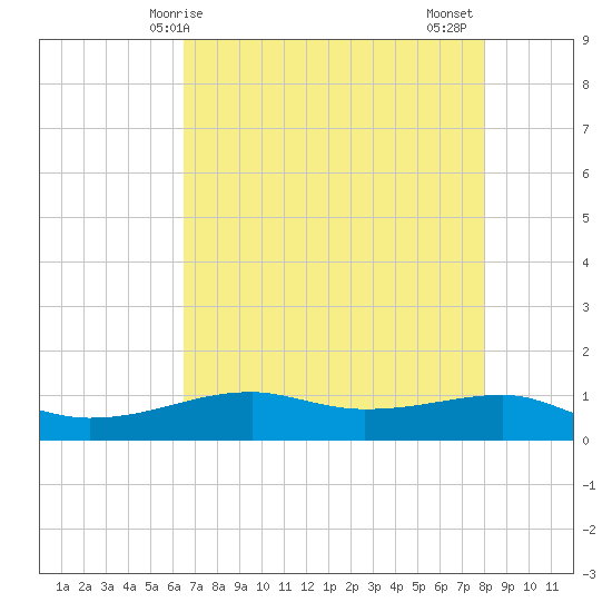 Point Barrow tide chart for Saturday, May 8, 2021