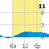 Point Barrow tide chart for Friday, June 11, 2021