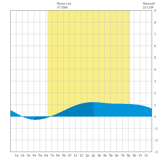 Point Barrow tide chart for Saturday, June 12, 2021