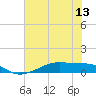 Point Barrow tide chart for Sunday, June 13, 2021