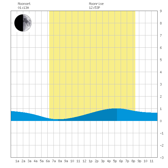 Point Barrow tide chart for Thursday, June 17, 2021