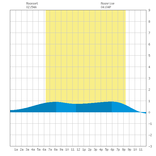 Point Barrow tide chart for Sunday, June 20, 2021