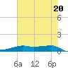 Point Barrow tide chart for Sunday, June 20, 2021
