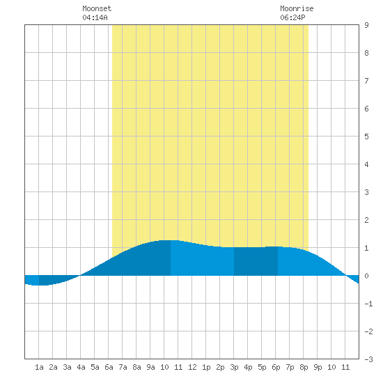 Point Barrow tide chart for Tuesday, June 22, 2021