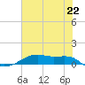 Point Barrow tide chart for Tuesday, June 22, 2021