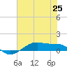 Point Barrow tide chart for Friday, June 25, 2021
