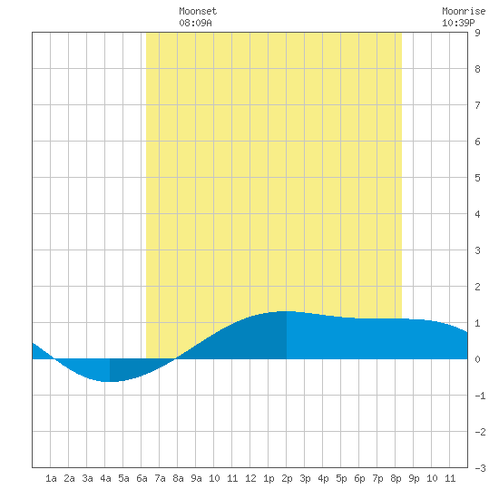 Point Barrow tide chart for Saturday, June 26, 2021