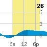 Point Barrow tide chart for Saturday, June 26, 2021
