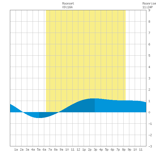 Point Barrow tide chart for Sunday, June 27, 2021