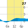 Point Barrow tide chart for Sunday, June 27, 2021