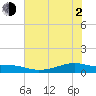 Point Barrow tide chart for Wednesday, June 2, 2021