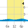Point Barrow tide chart for Friday, June 4, 2021