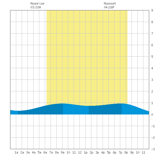 Point Barrow tide chart for Saturday, June 5, 2021