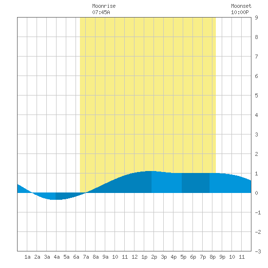 Point Barrow tide chart for Sunday, July 11, 2021