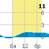 Point Barrow tide chart for Sunday, July 11, 2021