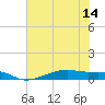 Point Barrow tide chart for Wednesday, July 14, 2021
