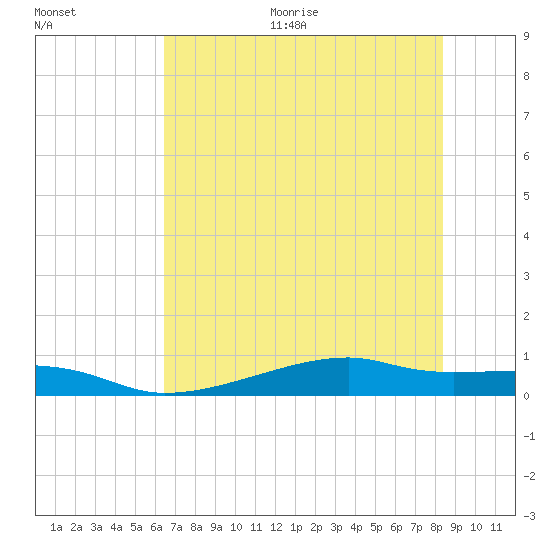 Point Barrow tide chart for Thursday, July 15, 2021