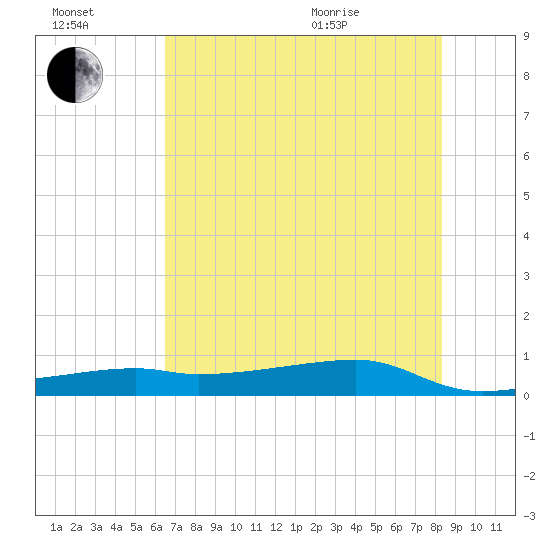 Point Barrow tide chart for Saturday, July 17, 2021