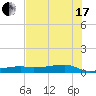 Point Barrow tide chart for Saturday, July 17, 2021