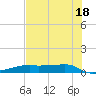 Point Barrow tide chart for Sunday, July 18, 2021