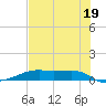 Point Barrow tide chart for Monday, July 19, 2021
