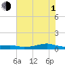 Point Barrow tide chart for Thursday, July 1, 2021