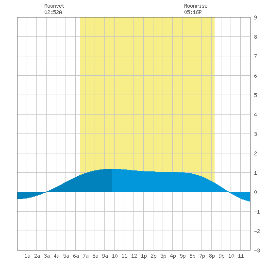 Point Barrow tide chart for Tuesday, July 20, 2021