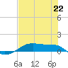 Point Barrow tide chart for Thursday, July 22, 2021