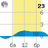 Point Barrow tide chart for Friday, July 23, 2021