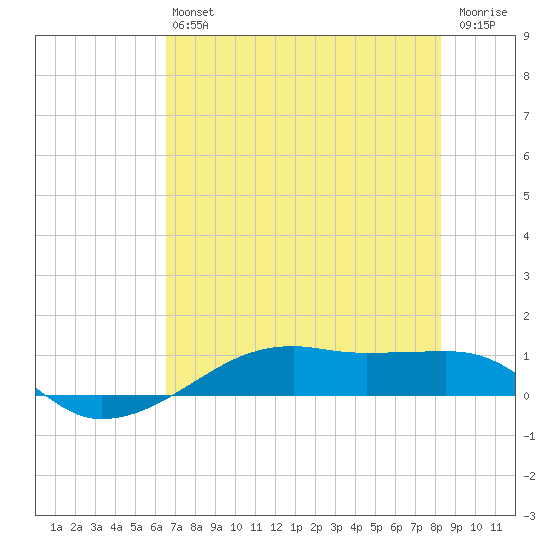 Point Barrow tide chart for Saturday, July 24, 2021
